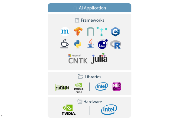 LiCO accelerates Deep Learning (DL) and Machine Learning (ML) with integrated support for the most popular AI libraries and frameworks, such as Tensorflow, MXNet, and Caffe